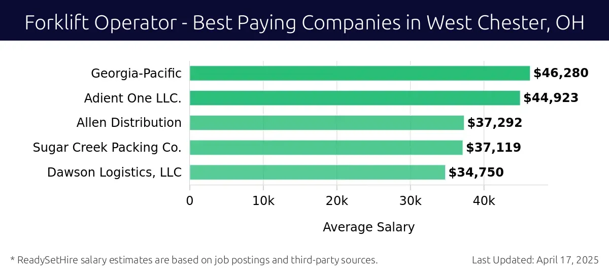 Graph displaying best paying company salaries for Forklift Operator jobs in West Chester, OH, highlighting Georgia-Pacific with the highest at $46,280 and Dawson Logistics, LLC with the lowest at $34,750.