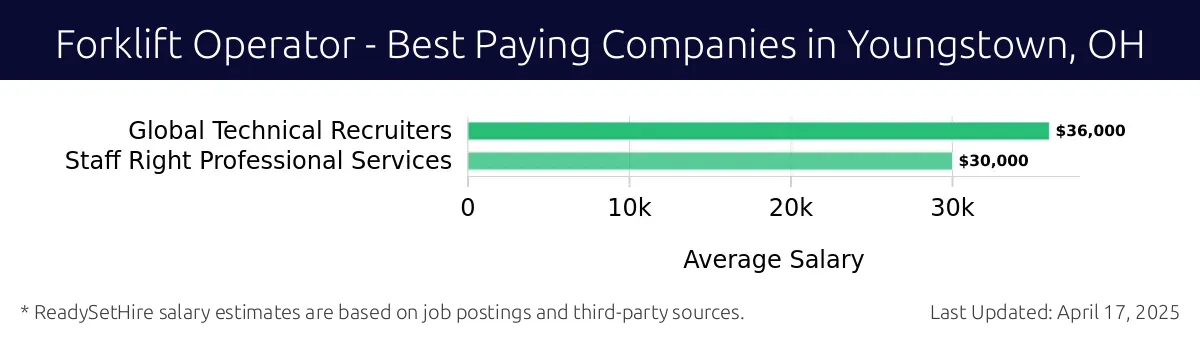 Graph displaying best paying company salaries for Forklift Operator jobs in Youngstown, OH, highlighting Global Technical Recruiters with the highest at $36,000 and Staff Right Professional Services with the lowest at $30,000.