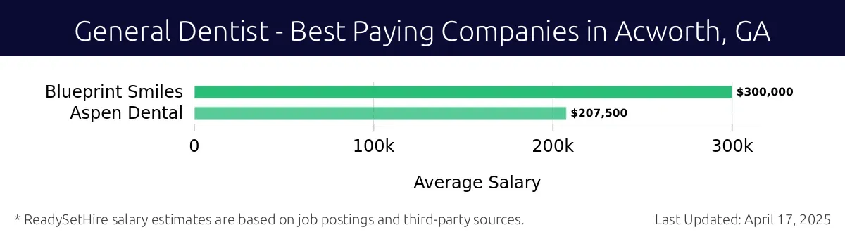 Graph displaying best paying company salaries for General Dentist jobs in Acworth, GA, highlighting Blueprint Smiles with the highest at $300,000 and Aspen Dental with the lowest at $207,500.