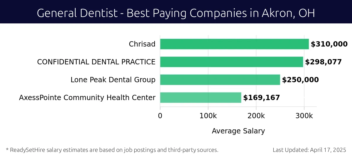 Graph displaying best paying company salaries for General Dentist jobs in Akron, OH, highlighting Chrisad with the highest at $310,000 and AxessPointe Community Health Center with the lowest at $169,167.