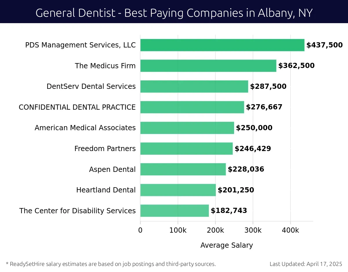 Graph displaying best paying company salaries for General Dentist jobs in Albany, NY, highlighting PDS Management Services, LLC with the highest at $437,500 and The Center for Disability Services with the lowest at $182,743.