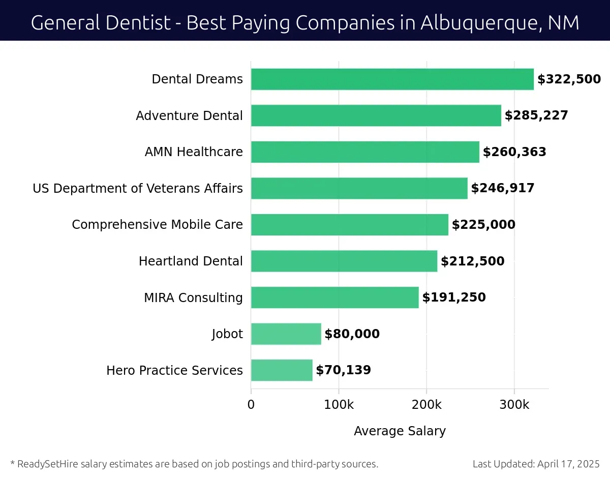 Graph displaying best paying company salaries for General Dentist jobs in Albuquerque, NM, highlighting Dental Dreams with the highest at $322,500 and Hero Practice Services with the lowest at $70,139.
