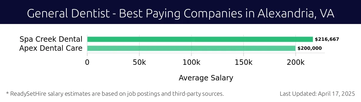 Graph displaying best paying company salaries for General Dentist jobs in Alexandria, VA, highlighting Spa Creek Dental with the highest at $216,667 and Apex Dental Care with the lowest at $200,000.