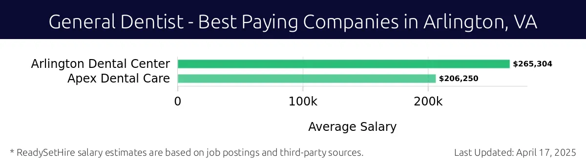 Graph displaying best paying company salaries for General Dentist jobs in Arlington, VA, highlighting Arlington Dental Center with the highest at $265,304 and Apex Dental Care with the lowest at $206,250.