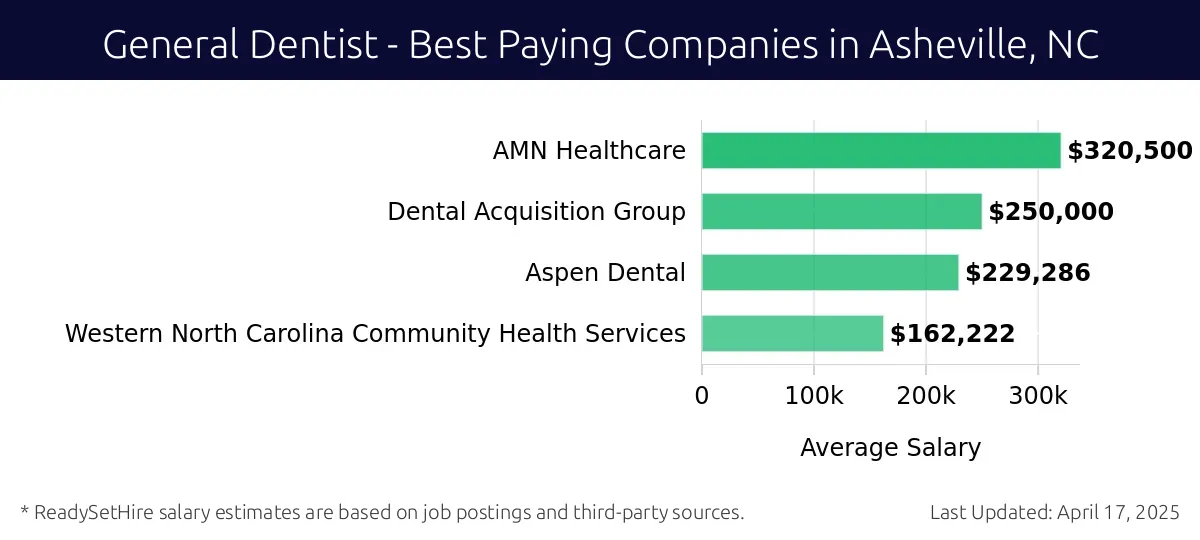 Graph displaying best paying company salaries for General Dentist jobs in Asheville, NC, highlighting AMN Healthcare with the highest at $320,500 and Western North Carolina Community Health Services with the lowest at $162,222.