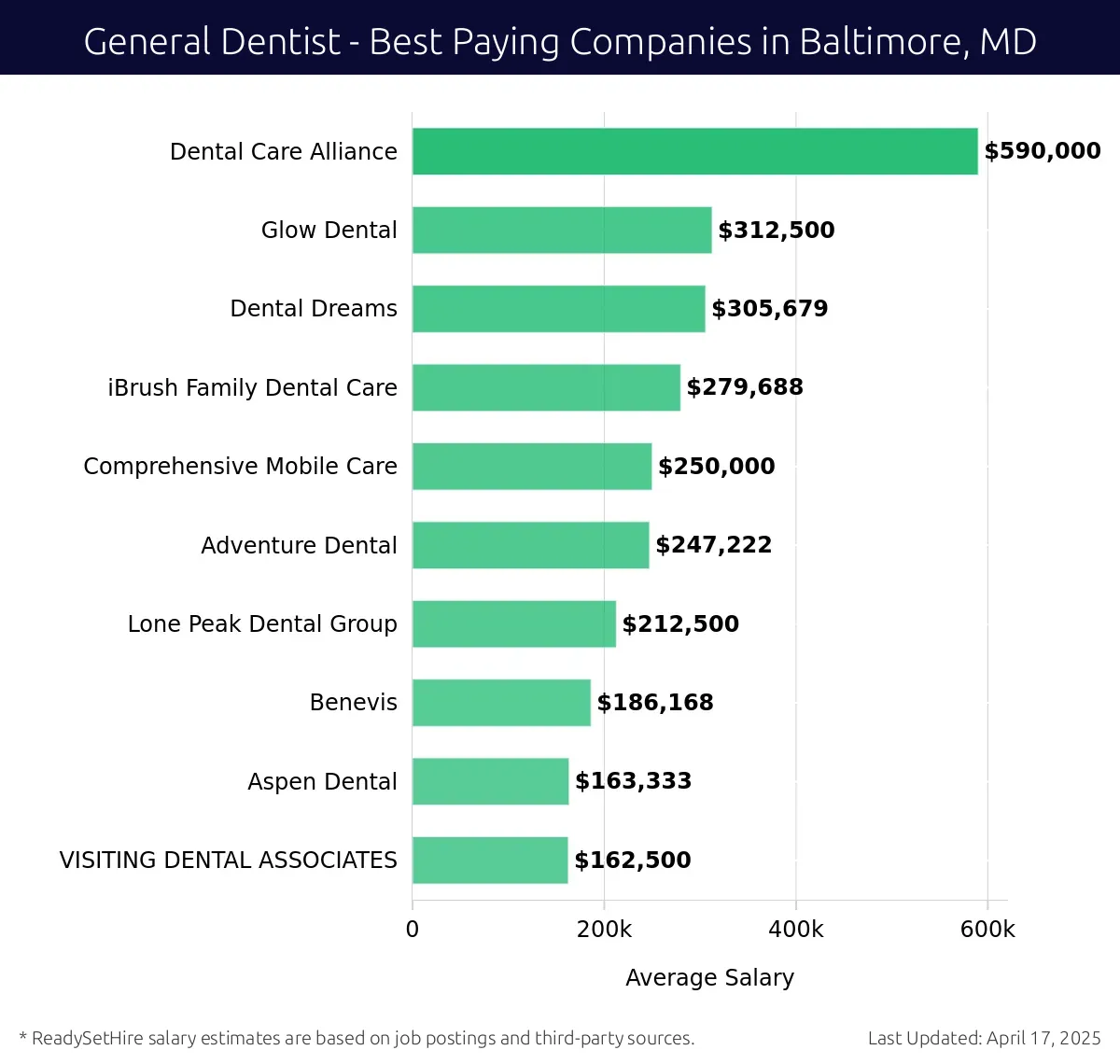 Graph displaying best paying company salaries for General Dentist jobs in Baltimore, MD, highlighting Dental Care Alliance with the highest at $590,000 and VISITING DENTAL ASSOCIATES with the lowest at $162,500.