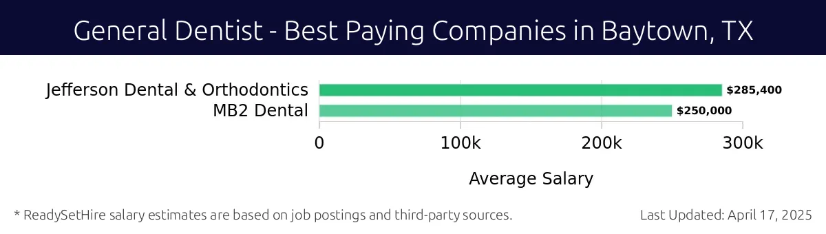 Graph displaying best paying company salaries for General Dentist jobs in Baytown, TX, highlighting Jefferson Dental & Orthodontics with the highest at $285,400 and MB2 Dental with the lowest at $250,000.
