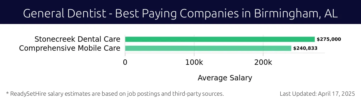Graph displaying best paying company salaries for General Dentist jobs in Birmingham, AL, highlighting Stonecreek Dental Care with the highest at $275,000 and Comprehensive Mobile Care with the lowest at $240,833.