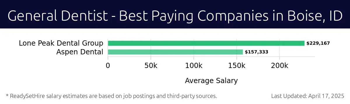 Graph displaying best paying company salaries for General Dentist jobs in Boise, ID, highlighting Lone Peak Dental Group with the highest at $229,167 and Aspen Dental with the lowest at $157,333.