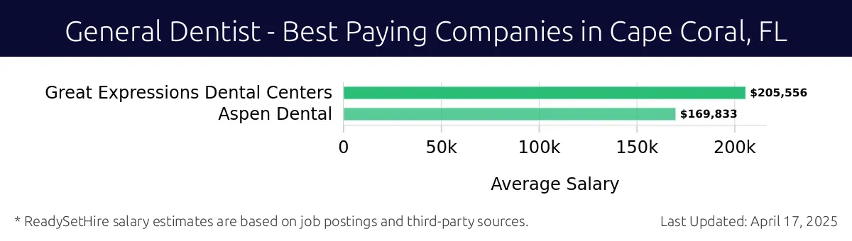 Graph displaying best paying company salaries for General Dentist jobs in Cape Coral, FL, highlighting Great Expressions Dental Centers with the highest at $205,556 and Aspen Dental with the lowest at $169,833.