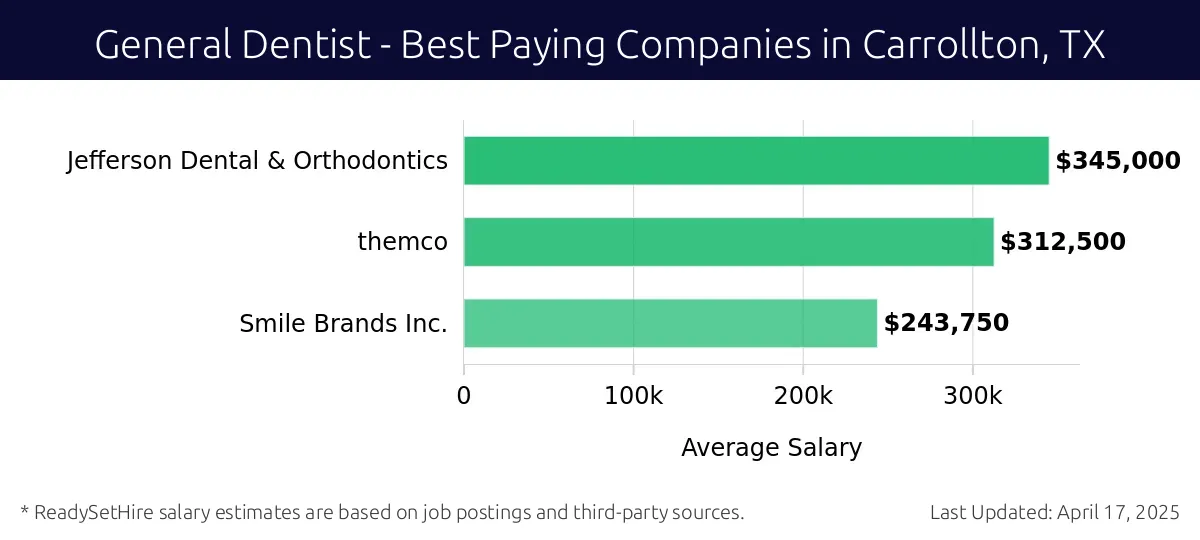 Graph displaying best paying company salaries for General Dentist jobs in Carrollton, TX, highlighting Jefferson Dental & Orthodontics with the highest at $345,000 and Smile Brands Inc. with the lowest at $243,750.