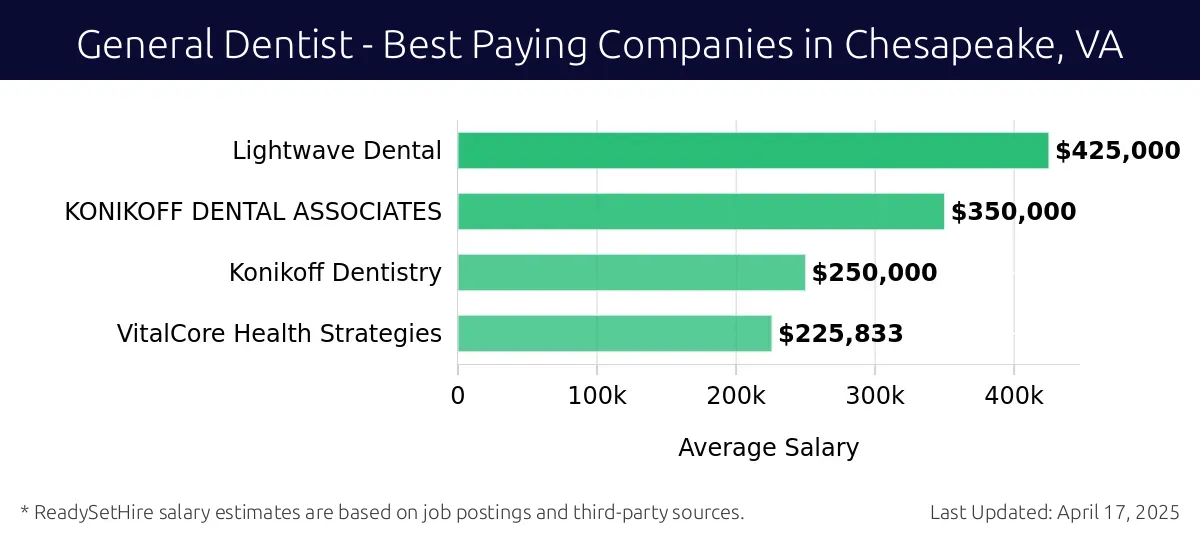 Graph displaying best paying company salaries for General Dentist jobs in Chesapeake, VA, highlighting Affordable Dentures & Implants with the highest at $425,000 and VitalCore Health Strategies with the lowest at $225,833.