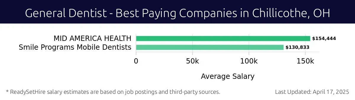 Graph displaying best paying company salaries for General Dentist jobs in Chillicothe, OH, highlighting MID AMERICA HEALTH with the highest at $154,444 and Smile Programs Mobile Dentists with the lowest at $130,833.