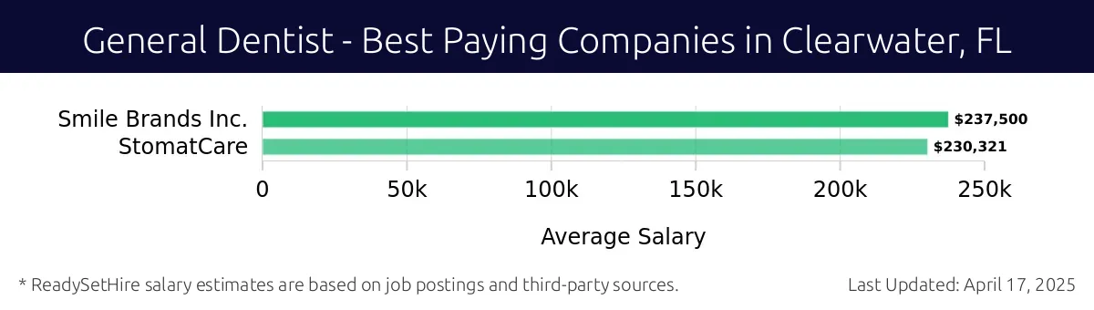 Graph displaying best paying company salaries for General Dentist jobs in Clearwater, FL, highlighting Smile Brands Inc. with the highest at $237,500 and StomatCare with the lowest at $230,321.