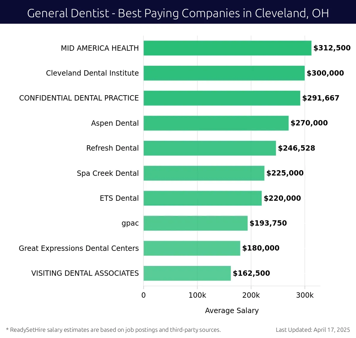 Graph displaying best paying company salaries for General Dentist jobs in Cleveland, OH, highlighting MID AMERICA HEALTH with the highest at $312,500 and VISITING DENTAL ASSOCIATES with the lowest at $162,500.
