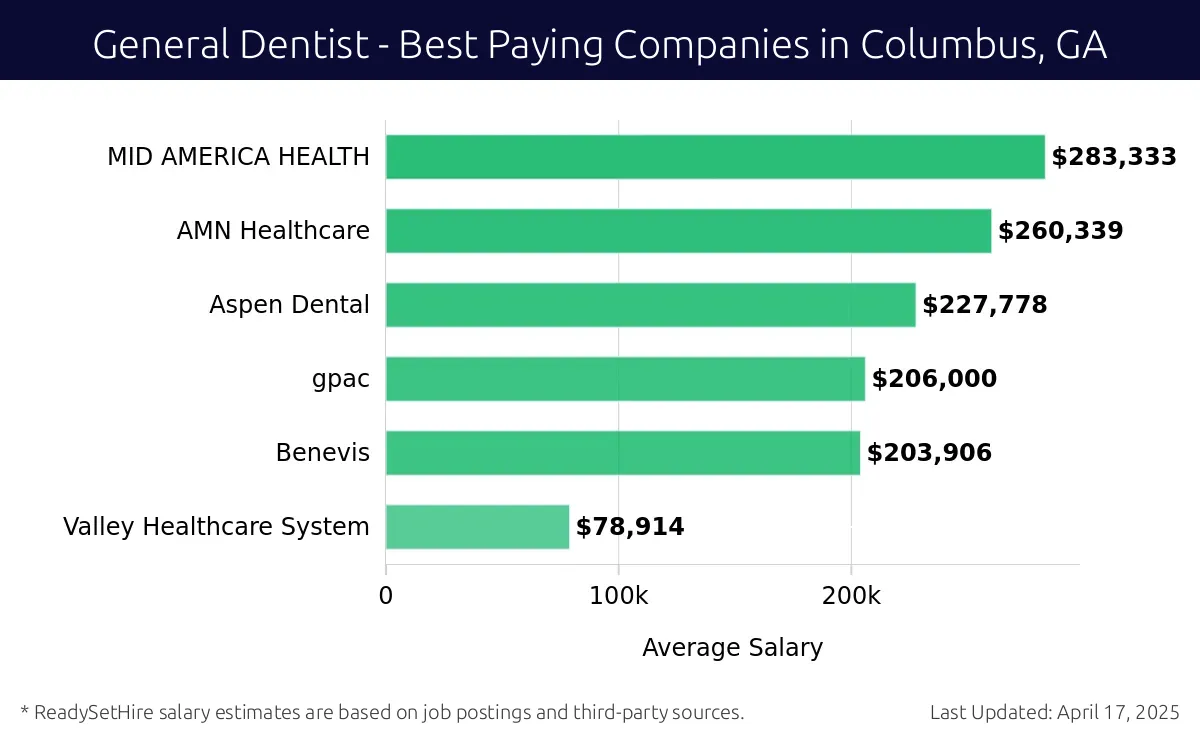 Graph displaying best paying company salaries for General Dentist jobs in Columbus, GA, highlighting MID AMERICA HEALTH with the highest at $283,333 and Valley Healthcare System with the lowest at $78,914.