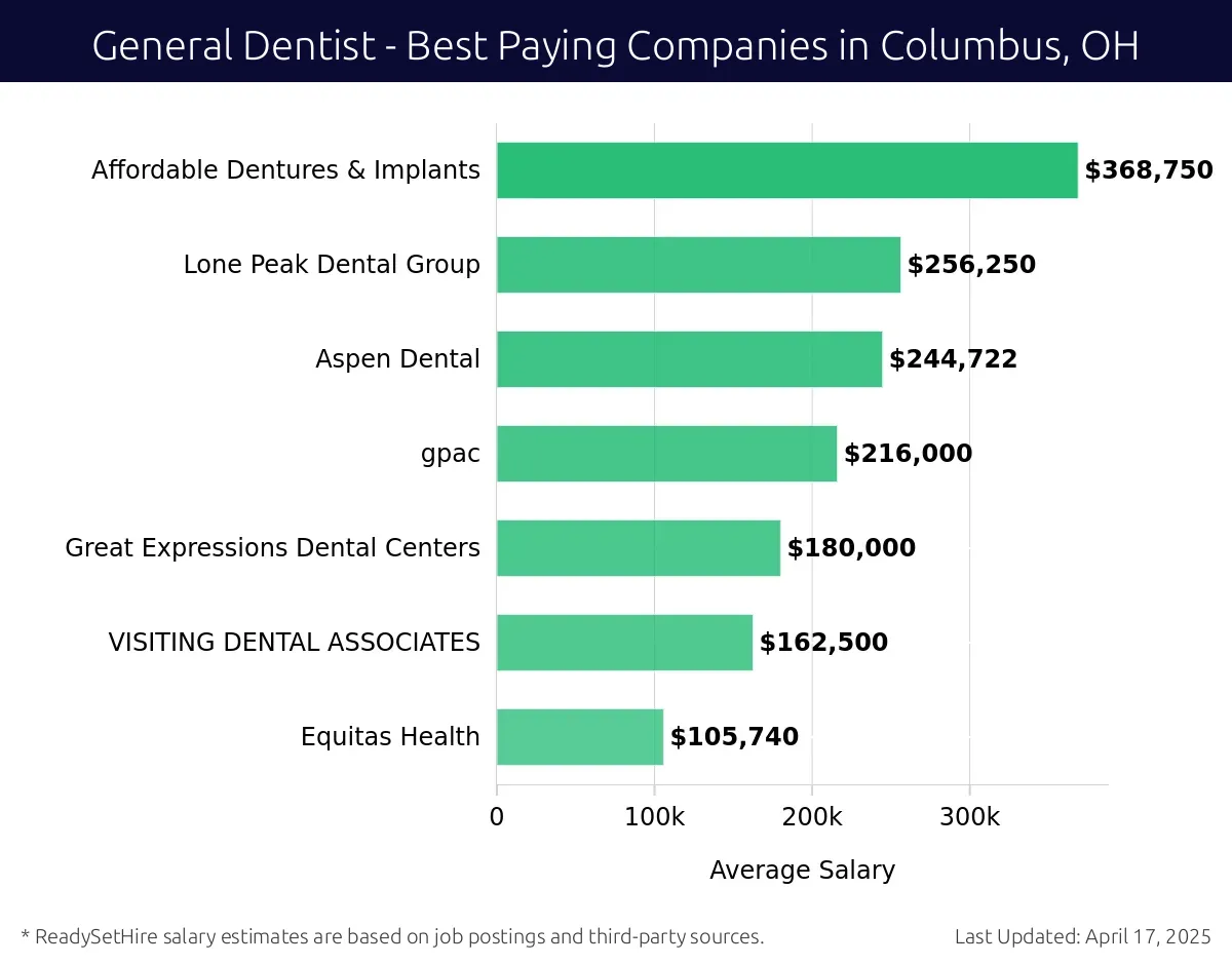 Graph displaying best paying company salaries for General Dentist jobs in Columbus, OH, highlighting Affordable Dentures & Implants with the highest at $368,750 and Equitas Health with the lowest at $105,740.