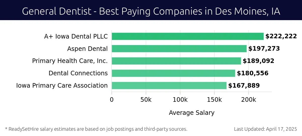 Graph displaying best paying company salaries for General Dentist jobs in Des Moines, IA, highlighting A+ Iowa Dental PLLC with the highest at $222,222 and Iowa Primary Care Association with the lowest at $167,889.