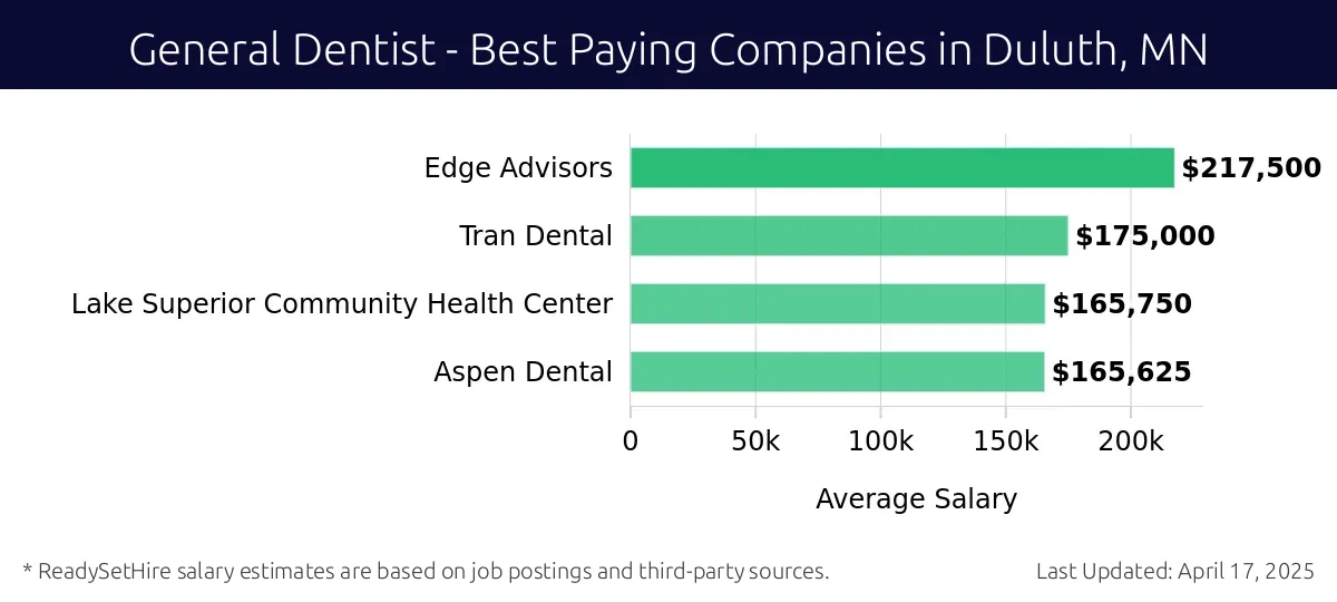 Graph displaying best paying company salaries for General Dentist jobs in Duluth, MN, highlighting Edge Advisors with the highest at $217,500 and Aspen Dental with the lowest at $165,625.