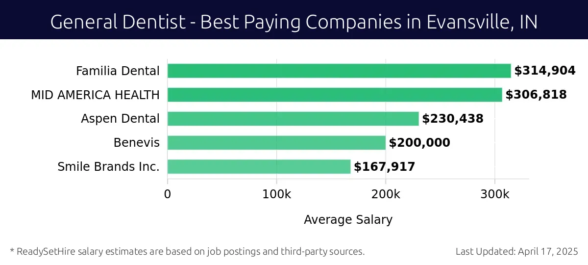 Graph displaying best paying company salaries for General Dentist jobs in Evansville, IN, highlighting Familia Dental with the highest at $314,904 and Smile Brands Inc. with the lowest at $167,917.