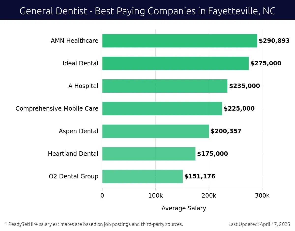 Graph displaying best paying company salaries for General Dentist jobs in Fayetteville, NC, highlighting AMN Healthcare with the highest at $290,893 and O2 Dental Group with the lowest at $151,176.
