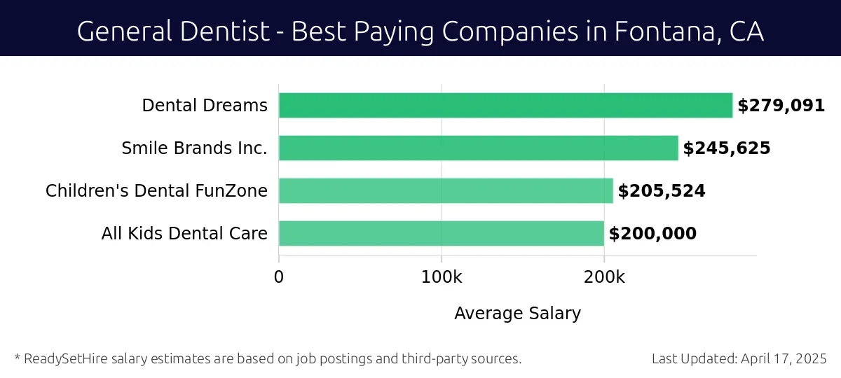 Graph displaying best paying company salaries for General Dentist jobs in Fontana, CA, highlighting Dental Dreams with the highest at $279,091 and All Kids Dental Care with the lowest at $200,000.