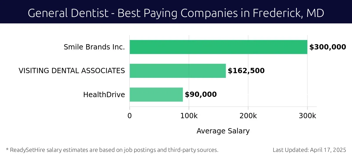 Graph displaying best paying company salaries for General Dentist jobs in Frederick, MD, highlighting Smile Brands Inc. with the highest at $300,000 and HealthDrive with the lowest at $90,000.