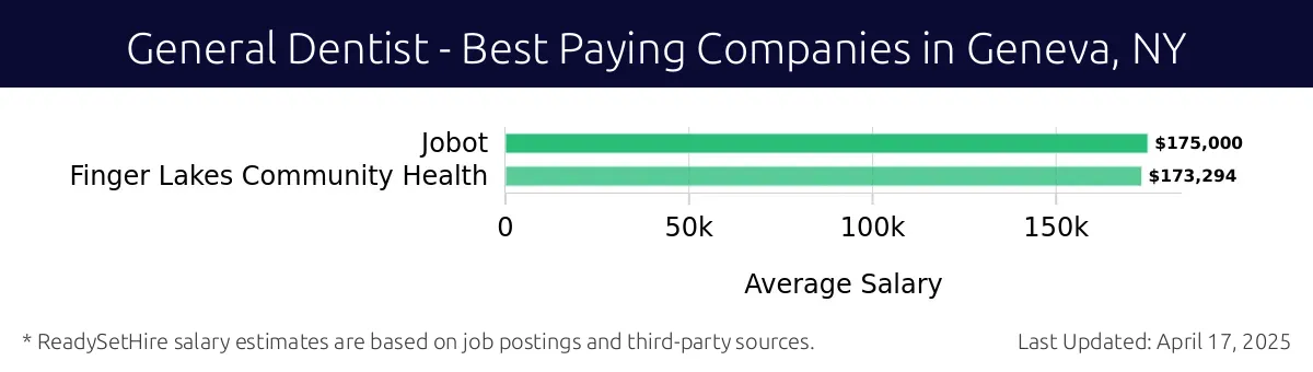 Graph displaying best paying company salaries for General Dentist jobs in Geneva, NY, highlighting Jobot with the highest at $175,000 and Finger Lakes Community Health with the lowest at $173,294.