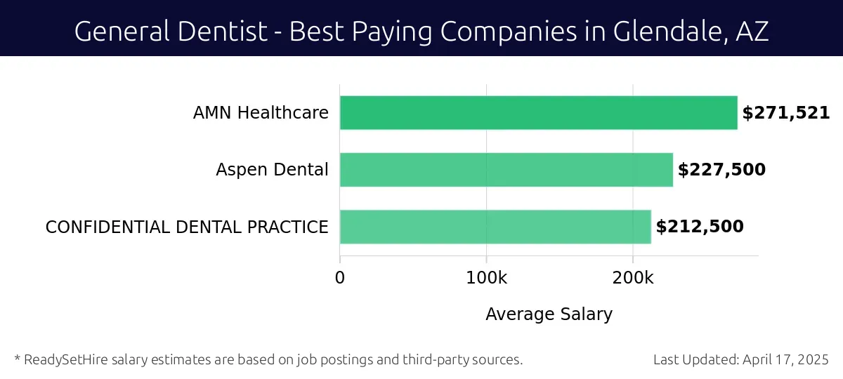 Graph displaying best paying company salaries for General Dentist jobs in Glendale, AZ, highlighting AMN Healthcare with the highest at $271,521 and CONFIDENTIAL DENTAL PRACTICE with the lowest at $212,500.