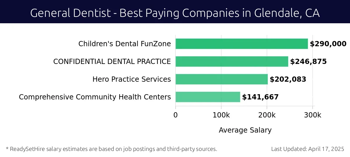 Graph displaying best paying company salaries for General Dentist jobs in Glendale, CA, highlighting Children's Dental FunZone with the highest at $290,000 and Comprehensive Community Health Centers with the lowest at $141,667.