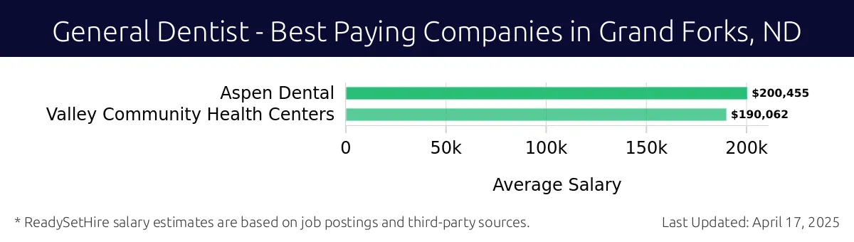 Graph displaying best paying company salaries for General Dentist jobs in Grand Forks, ND, highlighting Aspen Dental with the highest at $200,455 and Valley Community Health Centers with the lowest at $190,062.