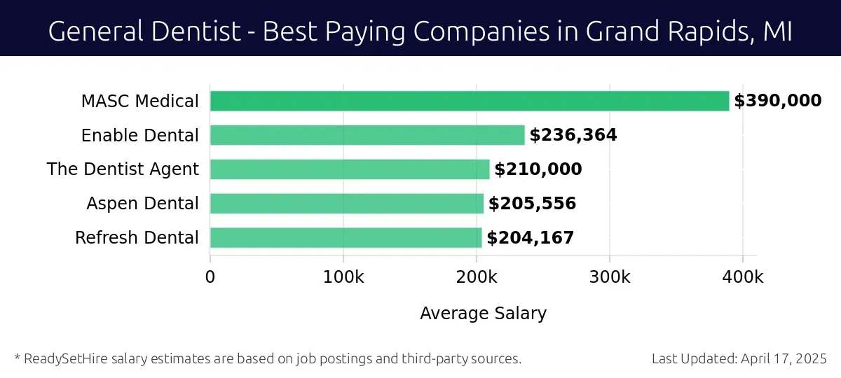 Graph displaying best paying company salaries for General Dentist jobs in Grand Rapids, MI, highlighting MASC Medical with the highest at $390,000 and Refresh Dental with the lowest at $204,167.