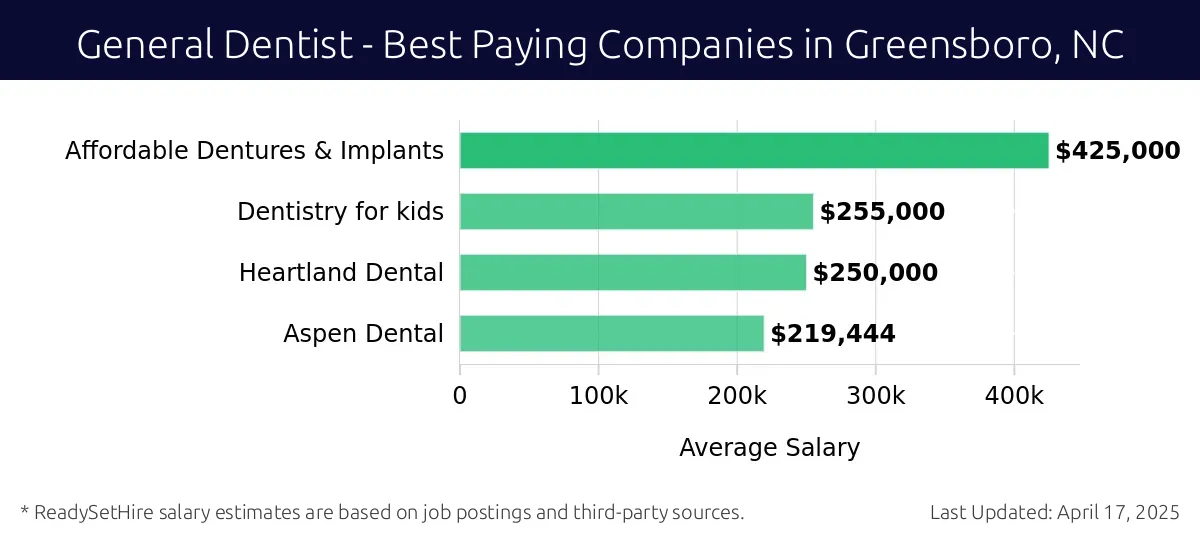 Graph displaying best paying company salaries for General Dentist jobs in Greensboro, NC, highlighting Affordable Dentures & Implants with the highest at $425,000 and Aspen Dental with the lowest at $219,444.