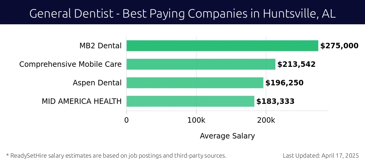 Graph displaying best paying company salaries for General Dentist jobs in Huntsville, AL, highlighting MB2 Dental with the highest at $275,000 and MID AMERICA HEALTH with the lowest at $183,333.