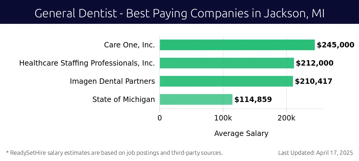 Graph displaying best paying company salaries for General Dentist jobs in Jackson, MI, highlighting Care One, Inc. with the highest at $245,000 and State of Michigan with the lowest at $114,859.
