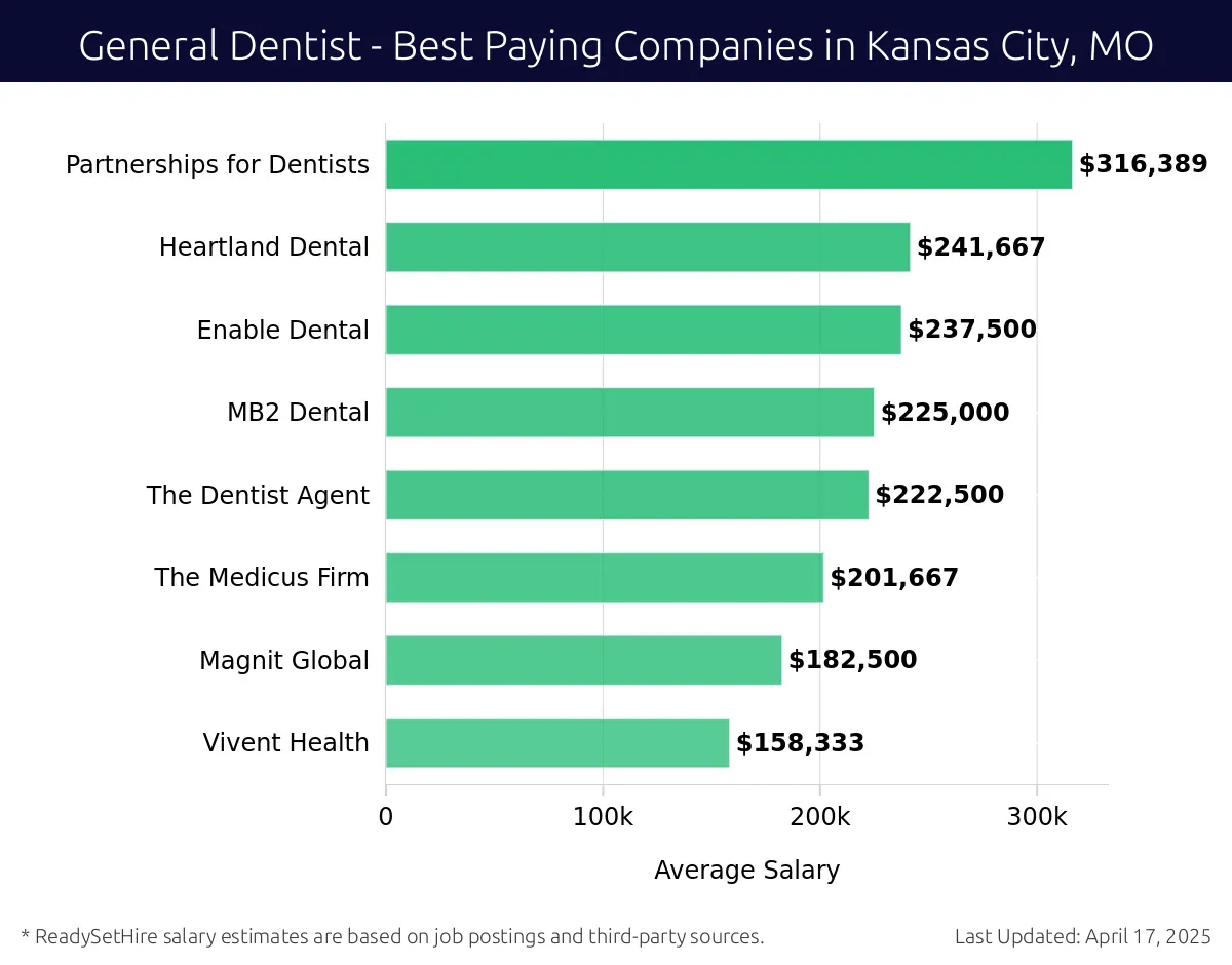 Graph displaying best paying company salaries for General Dentist jobs in Kansas City, MO, highlighting Partnerships for Dentists with the highest at $316,389 and Vivent Health with the lowest at $158,333.