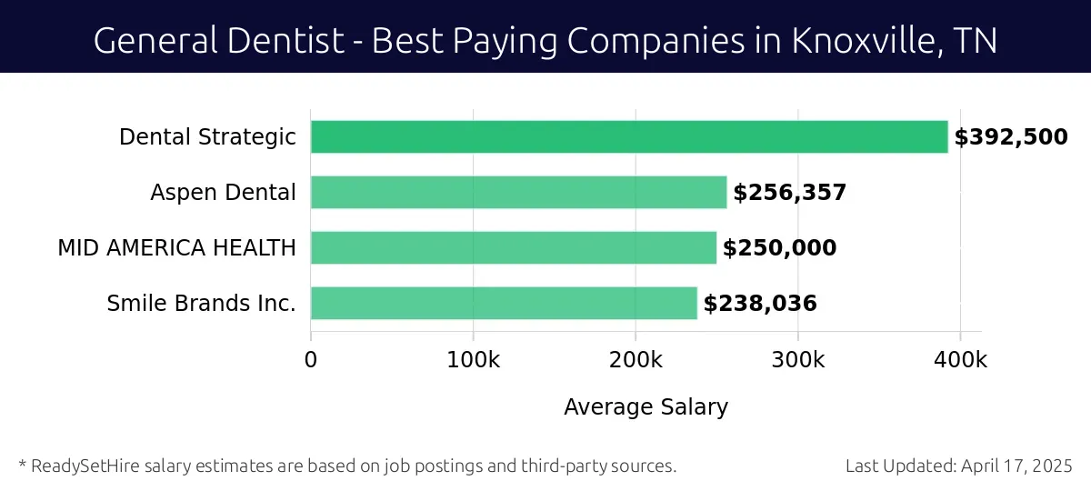 Graph displaying best paying company salaries for General Dentist jobs in Knoxville, TN, highlighting Dental Strategic with the highest at $392,500 and Smile Brands Inc. with the lowest at $238,036.