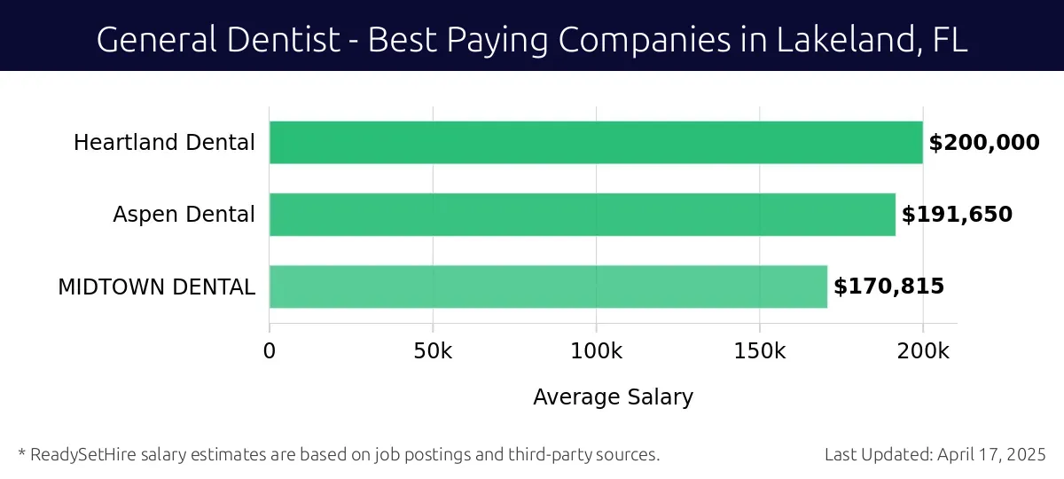 Graph displaying best paying company salaries for General Dentist jobs in Lakeland, FL, highlighting Heartland Dental with the highest at $200,000 and MIDTOWN DENTAL with the lowest at $170,815.