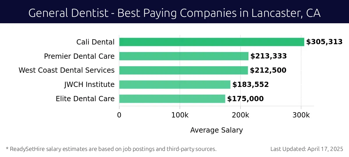Graph displaying best paying company salaries for General Dentist jobs in Lancaster, CA, highlighting Cali Dental with the highest at $305,313 and Elite Dental Care with the lowest at $175,000.