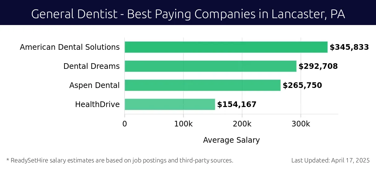 Graph displaying best paying company salaries for General Dentist jobs in Lancaster, PA, highlighting American Dental Solutions with the highest at $345,833 and HealthDrive with the lowest at $154,167.
