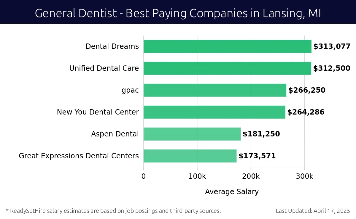Graph displaying best paying company salaries for General Dentist jobs in Lansing, MI, highlighting Dental Dreams with the highest at $313,077 and Great Expressions Dental Centers with the lowest at $173,571.