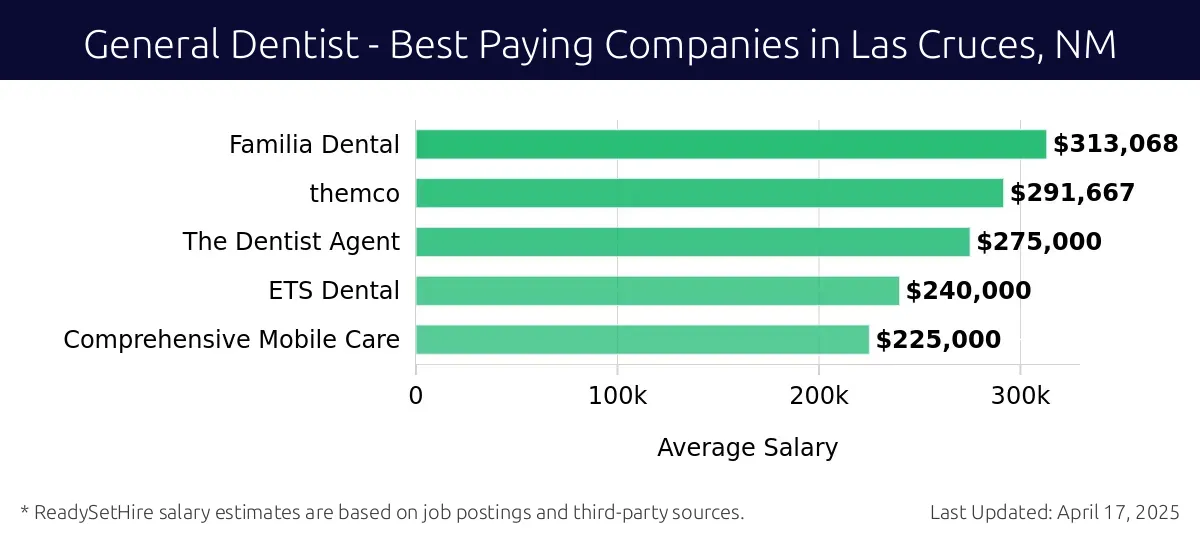 Graph displaying best paying company salaries for General Dentist jobs in Las Cruces, NM, highlighting Familia Dental with the highest at $313,068 and Comprehensive Mobile Care with the lowest at $225,000.