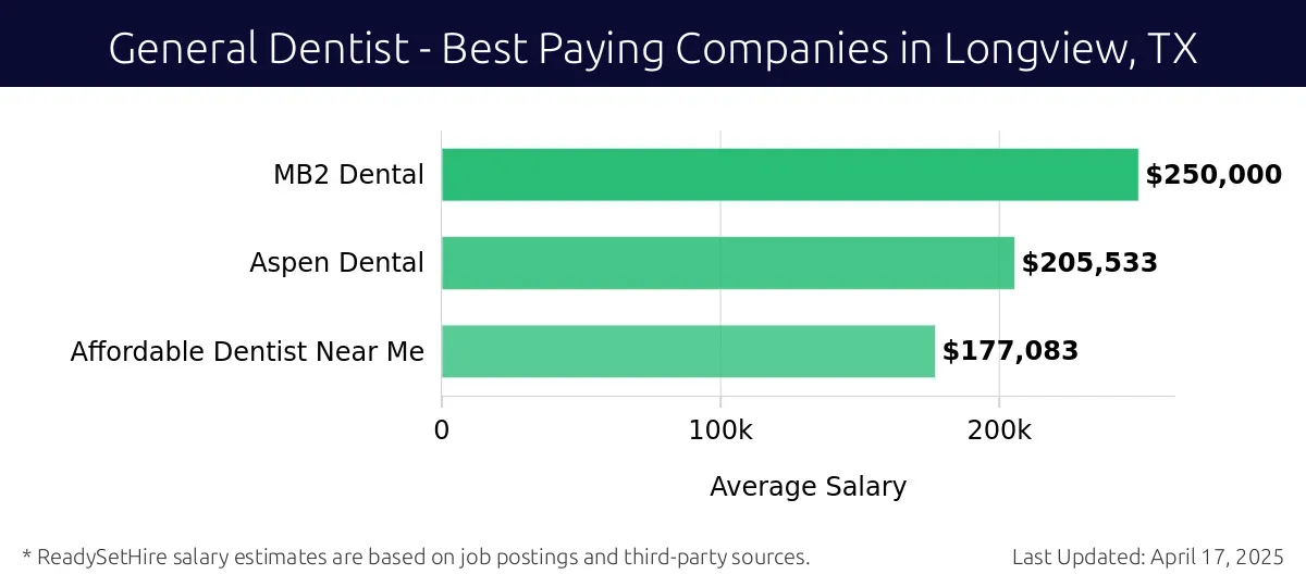 Graph displaying best paying company salaries for General Dentist jobs in Longview, TX, highlighting MB2 Dental with the highest at $250,000 and Affordable Dentist Near Me with the lowest at $177,083.