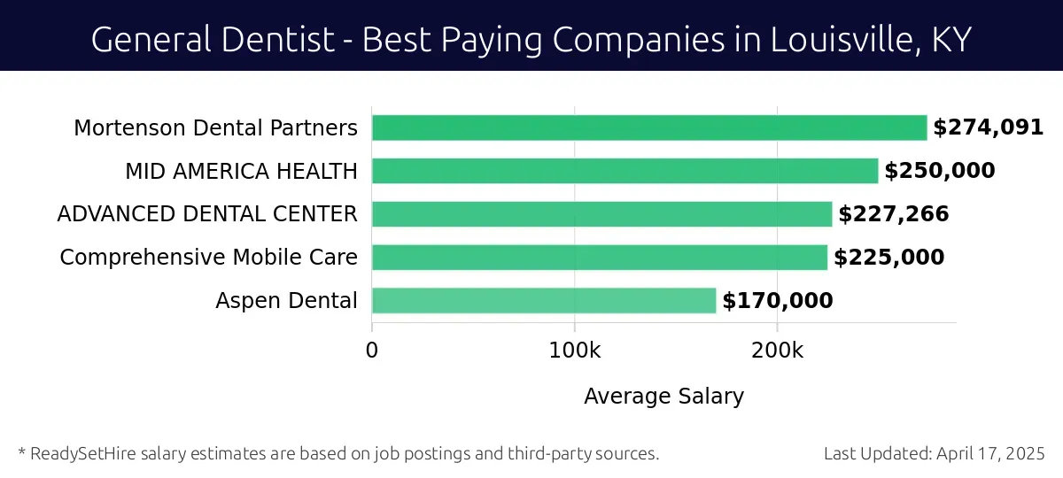 Graph displaying best paying company salaries for General Dentist jobs in Louisville, KY, highlighting Mortenson Dental Partners with the highest at $274,091 and Aspen Dental with the lowest at $170,000.