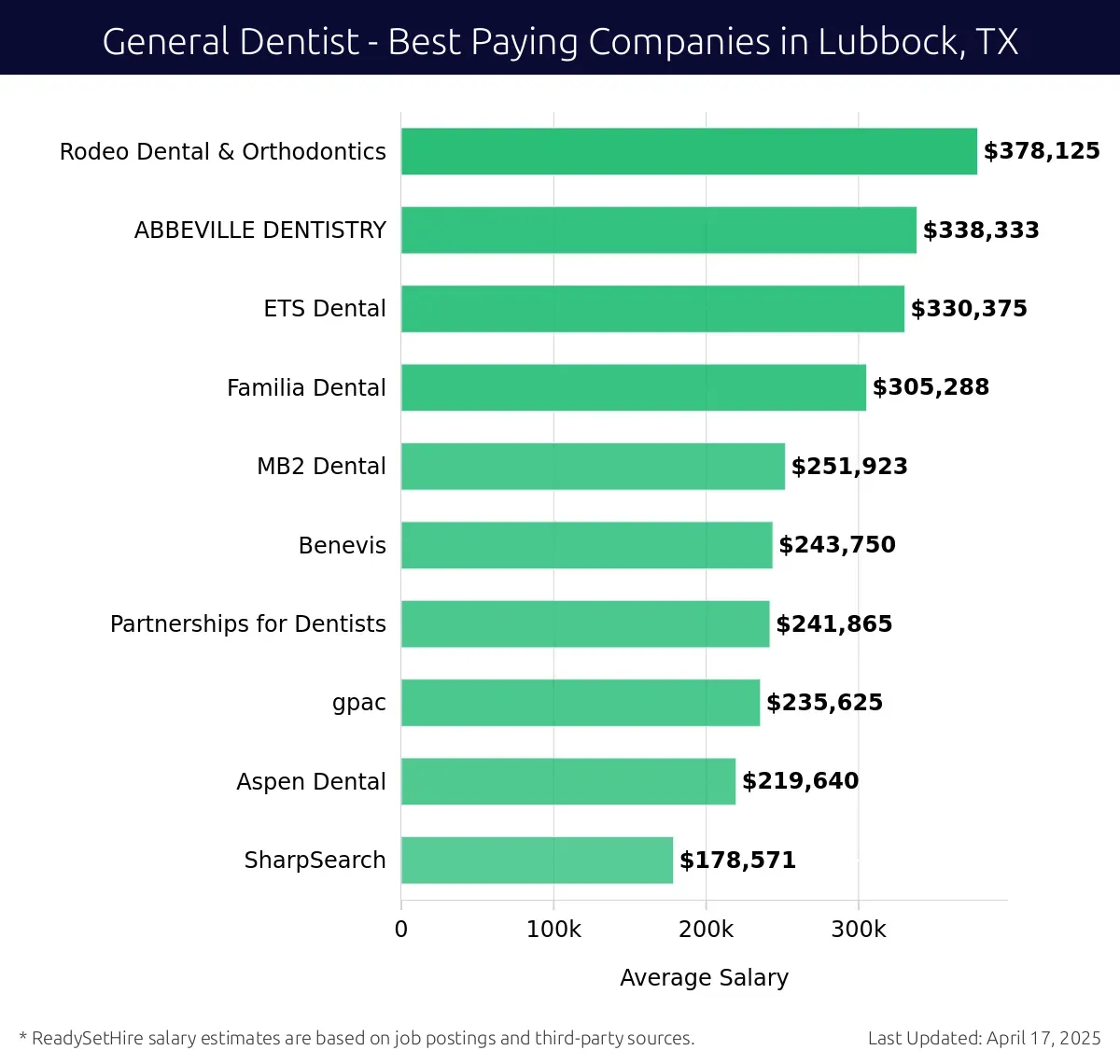 Graph displaying best paying company salaries for General Dentist jobs in Lubbock, TX, highlighting Rodeo Dental & Orthodontics with the highest at $378,125 and SharpSearch with the lowest at $178,571.