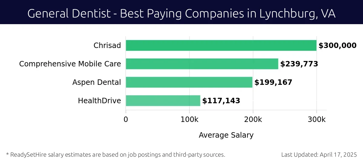 Graph displaying best paying company salaries for General Dentist jobs in Lynchburg, VA, highlighting Chrisad with the highest at $300,000 and HealthDrive with the lowest at $117,143.