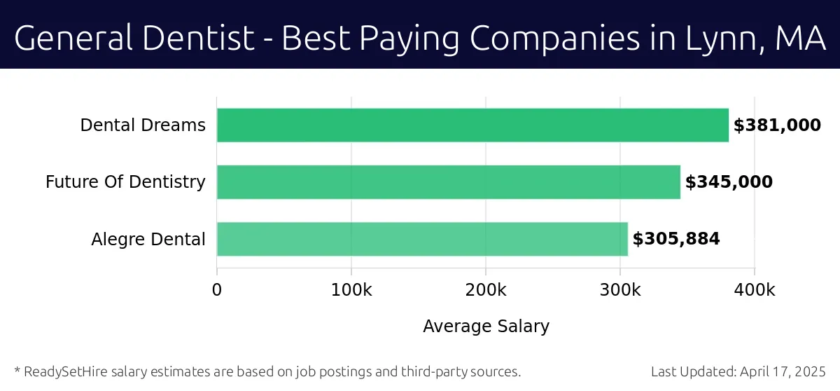 Graph displaying best paying company salaries for General Dentist jobs in Lynn, MA, highlighting Dental Dreams with the highest at $381,000 and Alegre Dental with the lowest at $305,884.