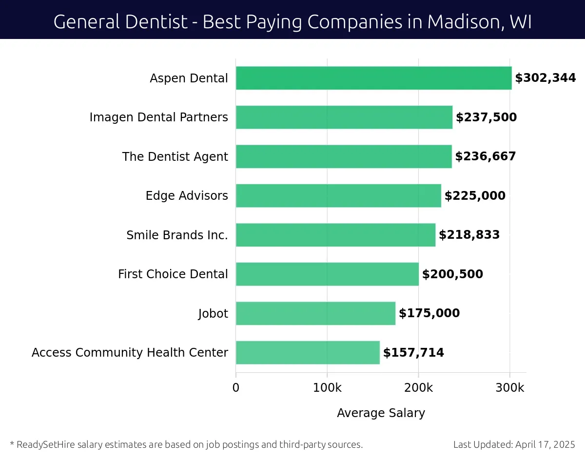 Graph displaying best paying company salaries for General Dentist jobs in Madison, WI, highlighting Familia Dental with the highest at $302,344 and Access Community Health Center with the lowest at $157,714.