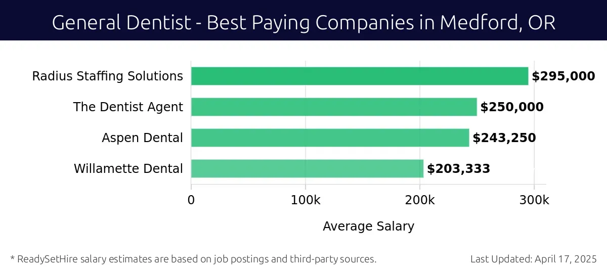 Graph displaying best paying company salaries for General Dentist jobs in Medford, OR, highlighting Radius Staffing Solutions with the highest at $295,000 and Willamette Dental with the lowest at $203,333.