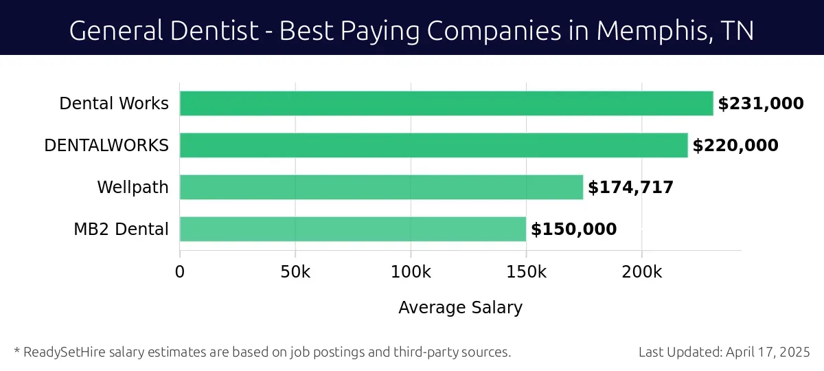 Graph displaying best paying company salaries for General Dentist jobs in Memphis, TN, highlighting Dental Works with the highest at $231,000 and MB2 Dental with the lowest at $150,000.